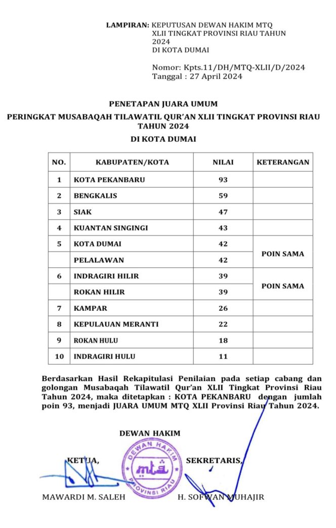 
 Ranking 4 MTQ Riau, Sejumlah Elemen Masyarakat Apresiasi, Puji Kerja keras Bupati Suhardiman
