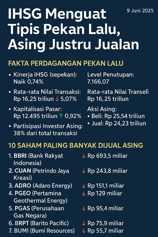 
 Infografis Pergerakan IHSG Pekan Lalu